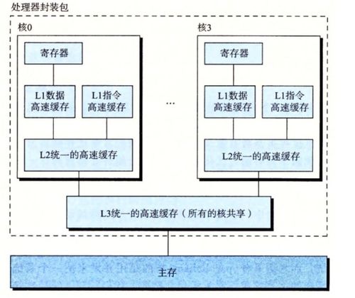 深入理解计算机系统 第一章——计算机系统漫游与技术咨询概览